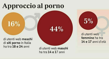 Siti porno (o d'azzardo) vietati ai minori, bisogna dimostrare di ...