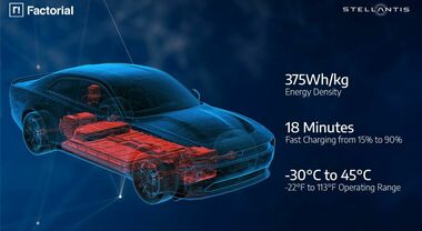 Stellantis e Factorial Energy, step importante per le batterie allo stato solido. Ricarica rapida, dal 15 al 90% in 18 minuti