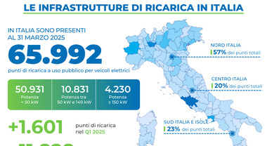 La rete di ricarica auto cresce in Italia ed entra nella “Fase 2”. Al 31 marzo 2025 sono 65.992 le colonnine