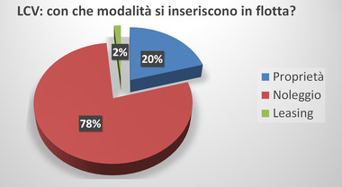 Veicoli commerciali leggeri: oltre il 40% delle vendite a noleggio. Resiste leadership del diesel, ma elettrificazione flotte iniziata