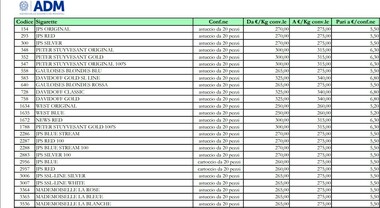 Sigarette, nuovi aumenti tra i 20 e i 50 centesimi a pacchetto: la tabella  aggiornata