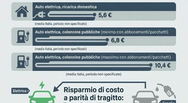Auto elettrica, risparmi fino al 53% rispetto al gasolio dopo la crisi in Medio Oriente