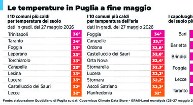 Temperature da record in Puglia a maggio: i comuni più caldi. Oltre 36 gradi