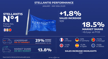 Stellantis cresce nel mercato europeo totale ed elettrificato. ​È leader delle vendite in Francia, Italia e Portogallo