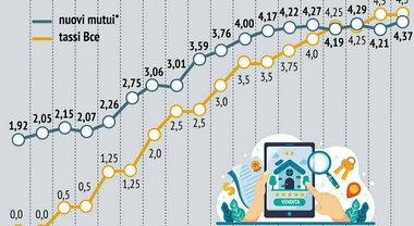 MUTUI - Il Messaggero