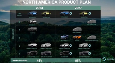 Jeep annuncia allargamento del piano prodotto fino al 2027. ​Nel 2026 nuova Compass e nel 2027 Renegade più un inedito Uv