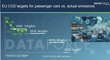 Emissioni CO2, case ad alto rischio di multe nel 2025 secondo uno studio di Dataforce