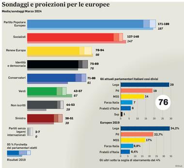Europee, gli scenari dopo il voto: maggioranze variabili. Sale la destra, calano Ppe e socialisti