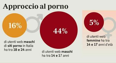 Siti porno, una legge per bloccarli ai minorenni: per accedere ai ...