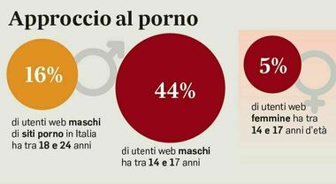 Siti porno (o d'azzardo) con lo Spid: cosa cambia davvero e da ...