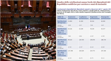 Senato della Repubblica, concorso per 30 Assistenti Parlamentari