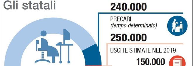 Statali in fuga, ora è allarme per gli organici Statali in fuga, ora è allarme per gli organici