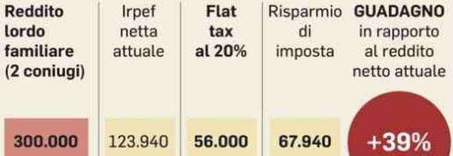 Flat tax, cos'è e come funziona: due aliquote al 15 e 20%, premiati i redditi più alti Flat tax, cos'è e come funziona: due aliquote al 15 e 20%, premiati i redditi più alti