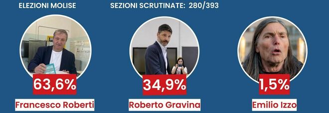 Elezioni in Molise, tre i candidati per la carica di governatore: Gravina (M5S), Roberti (Forza Italia) e Izzo (lista civica). Spoglio e risultati in diretta