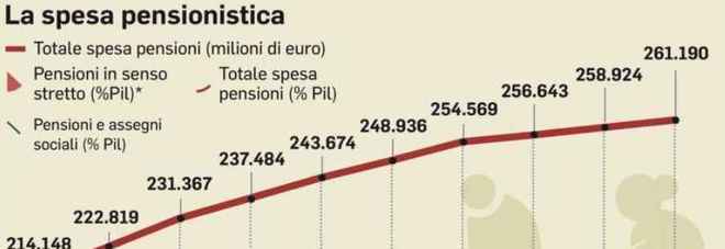 Pensioni, con quota 100 via gli ultimi bloccati dalla legge Fornero Pensioni, con quota 100 via gli ultimi bloccati dalla legge Fornero