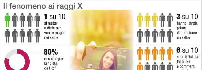 Ansia da selfie: tre ragazzi su dieci non possono fare a meno dei like. L'esperto: «Creano dipendenza»
