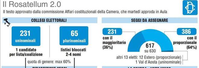 Legge elettorale, l'ABC del Rosatellum 2.0: ecco come funziona Legge elettorale, l'ABC del Rosatellum 2.0: ecco come funziona