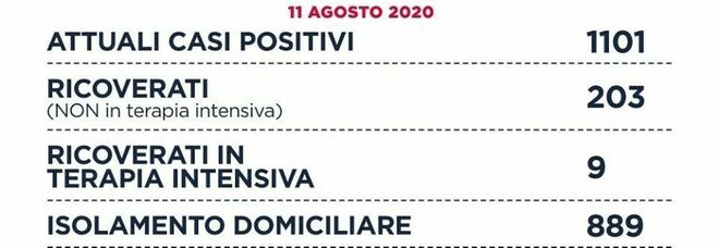 Bollettino virus Lazio: oggi 23 nuovi contagi, dieci di importazione. Allerta al Cas Rocca di Papa
