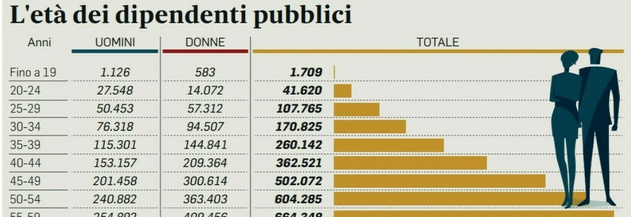 Statali, nodo arretrati: aumenti ma senza pregressi. Pensioni, bonus per chi resta