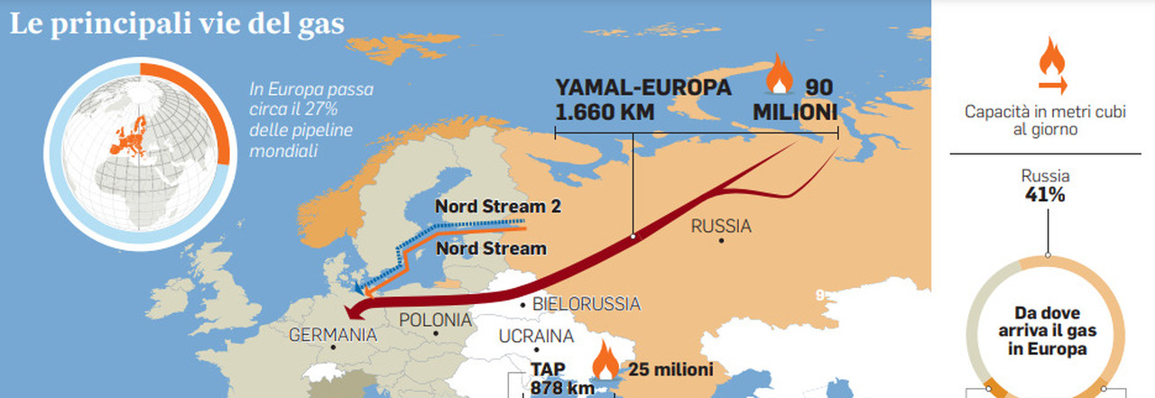 Russia, ritorsione sul gas: chiusi i rubinetti di Yamal. Metano e greggio in altalena