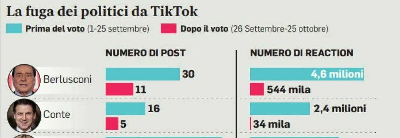 Politici in fuga da TikTok, «dopo il voto non serve più». Resistono soltanto Salvini e Berlusconi