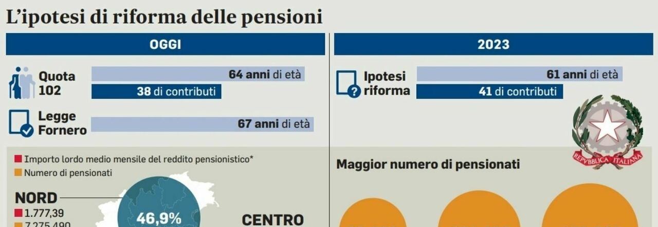 Pensioni, brutte notizie in arrivo: aumenta l'età pensionabile e addio al  prepensionamento - Cityrumors Ascoli