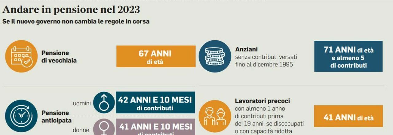 Pensioni, da Quota 103 a opzione donna le novità 2023 (i 67 anni per la vecchiaia restano)