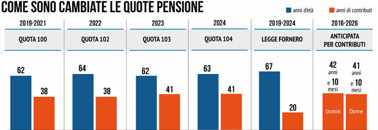 In pensione nel 2024: le ipotesi di uscita per uomini e donne