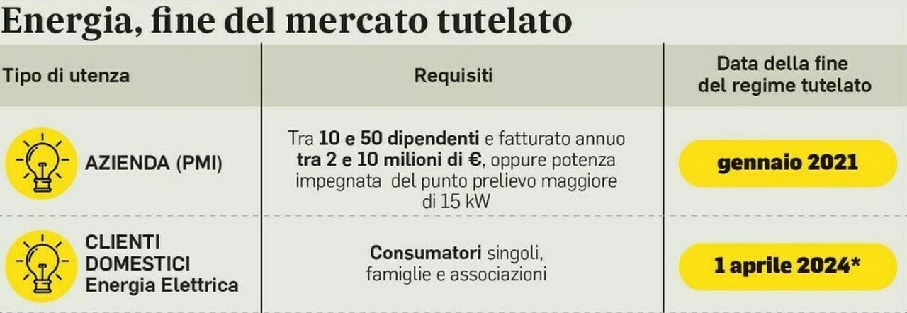 Mercato tutelato addio, da oggi bollette più salate: solo 3 offerte su  oltre 400 consentono risparmi. Ecco cosa cambia