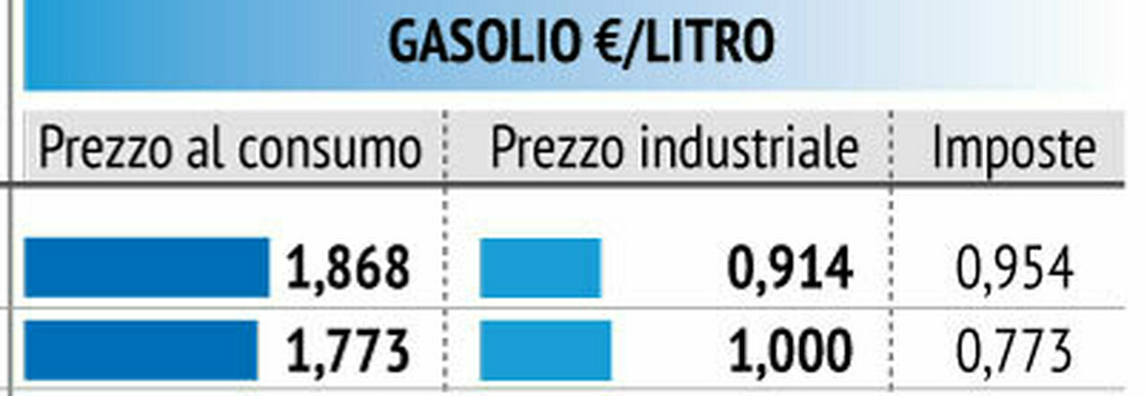 Il gasolio può superare i 2,5 euro al litro? L'effetto embargo al petrolio russo e le previsioni per febbraio