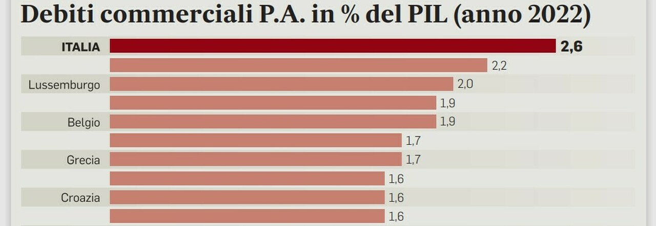 Debiti della Pa, saldo più veloce: il Pnrr introduce il silenzio-assenso. Prevista una lista nera dei "cattivi pagatori"