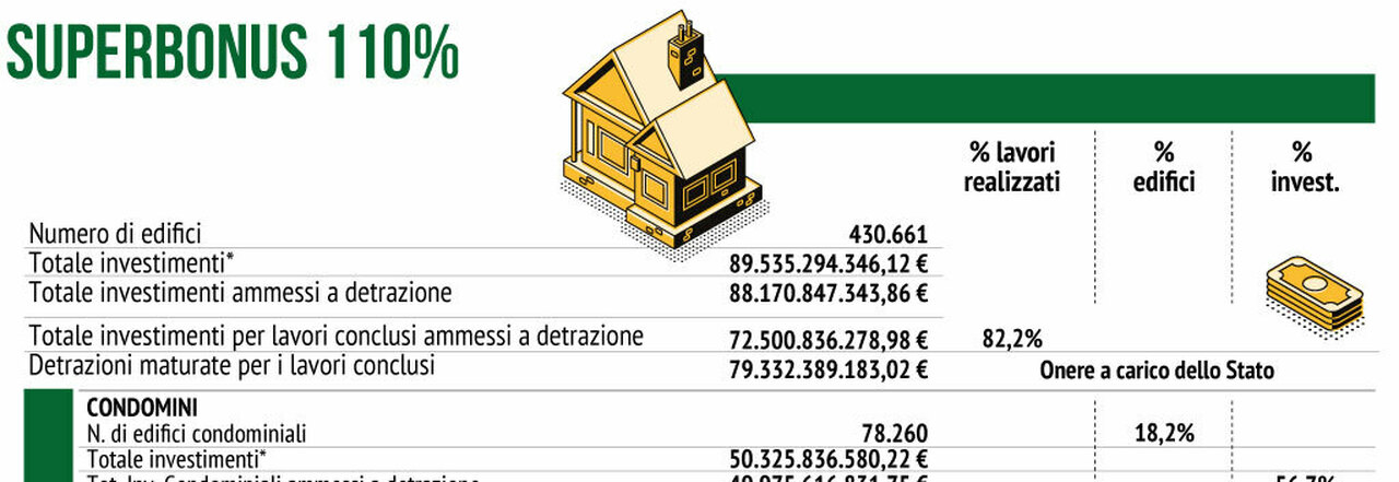 Superbonus, addio al 110%: sconto del 70% solo per i condomini, cosa cambia  dal