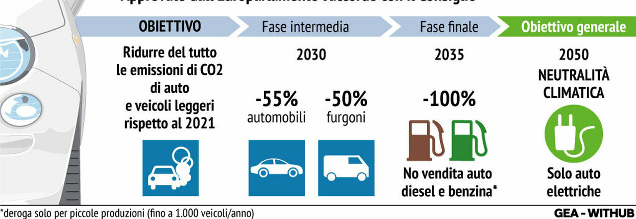 Stop benzina e diesel nel 2035, cosa succede ora? Ecco il piano del governo (e gli incentivi per l'elettrico)