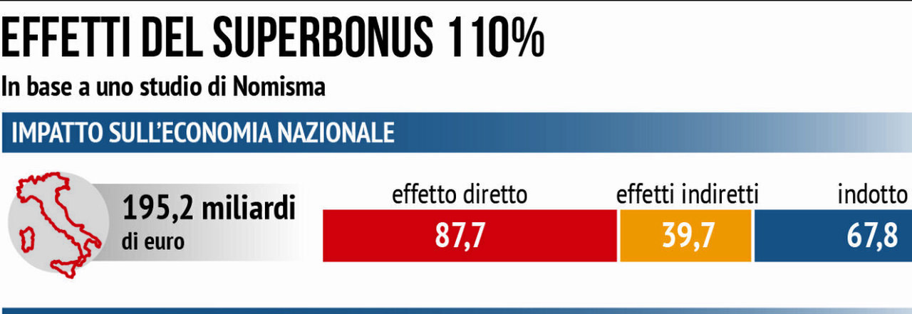 Il superbonus cambia ancora: stop totale alle cessioni dei crediti