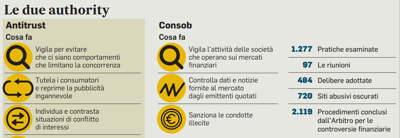 Lega, mossa anti-Roma: «Le Authority a Milano». Proposta per trasferire Consob e Antitrust