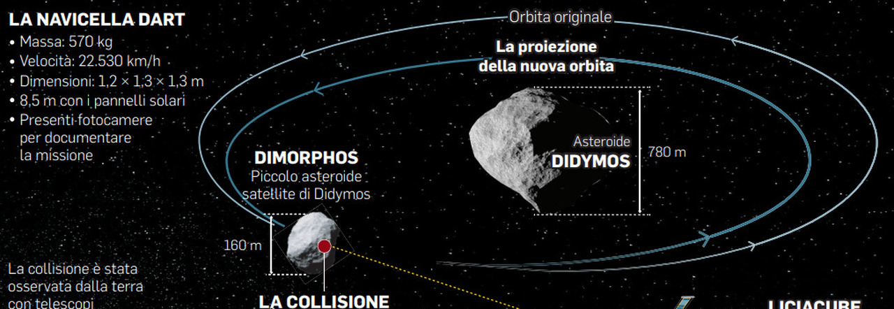 Dart, la sonda Nasa centra l'asteroide Dimorphos: la Terra sfida le collisioni con i corpi celesti