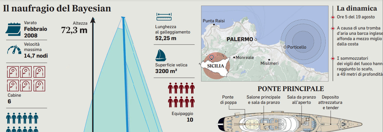 Bayesian, s’indaga sull’equipaggio. «Perché si sono salvati tutti?». Il comandante dopo l'allarme disse di avere solo 12 persone in mare