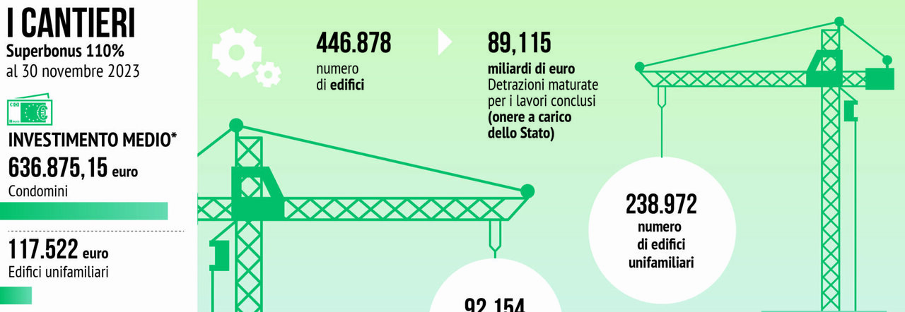 Superbonus, cosa succede ora? Pressing per la proroga dei lavori, Forza  Italia: «Solo per chi è già al 70%»