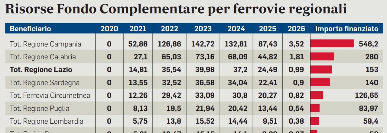 Treni regionali: pronti 1,5 miliardi per Lazio, Campania e Sud Italia