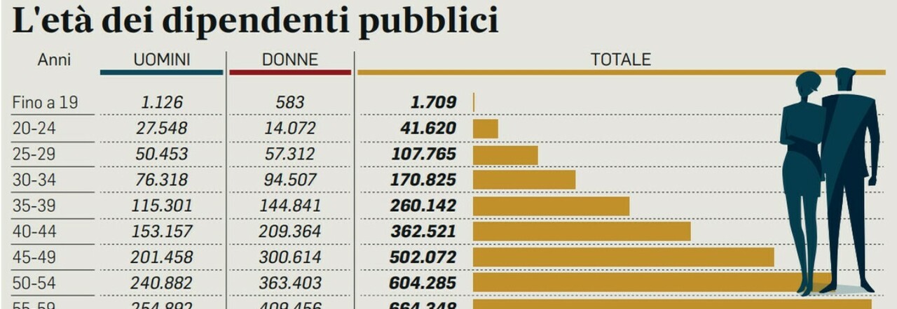 Stipendi Statali, Aumento In Base Ai Risultati E Alla Produttività ...