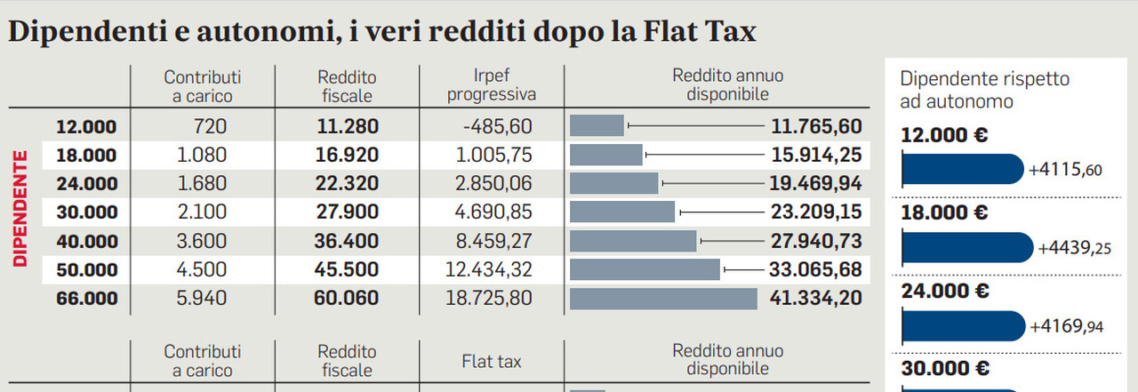 Flat tax, dipendente batte Partita Iva: i guadagni netti degli autonomi sono più bassi