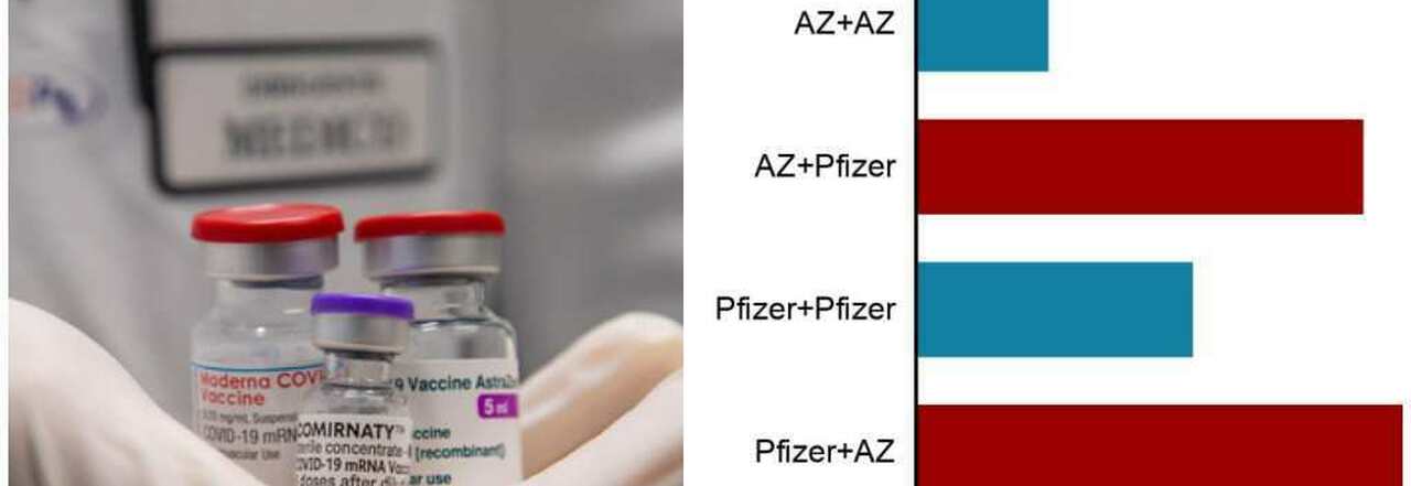 Mix vaccini, effetti collaterali: confronto con richiamo Astrazeneca o Pfizer/Moderna