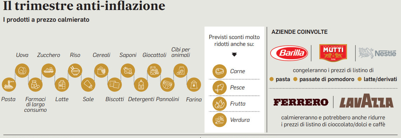 Il flop del carrello tricolore con gli sconti nei supermercati nel primo  giorno dell'iniziativa