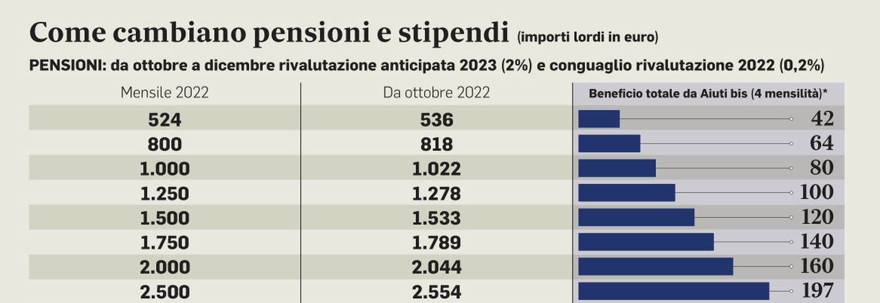 Pensioni aumentate a 1000 euro, forse ci siamo: ecco quando