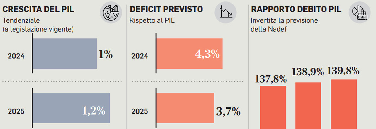 Taglio Del Cuneo Prorogato Al 2025, La Misura Equivale A Un Aumento In ...