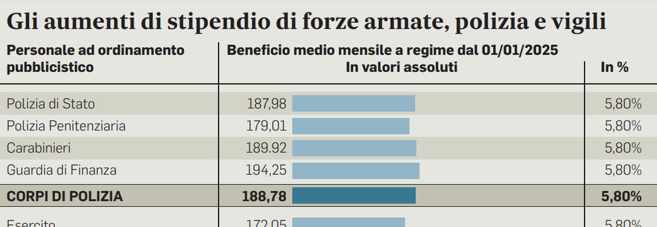 Pensioni e stipendi più alti per polizia e forze armate: aumenti fino a 194 euro mensili. Tabella e simulazioni