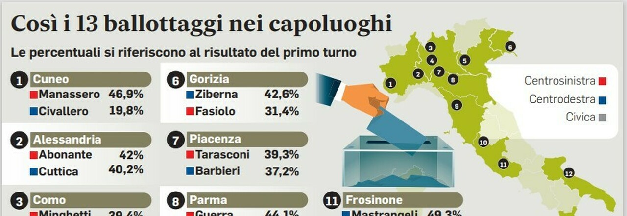 Ballottaggi, da Verona a Parma: test per le alleanze. Grillo a Roma per la crisi M5S