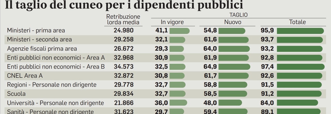 Statali, aumenti stipendio fino a 65 euro con il taglio del cuneo per 2 milioni di lavoratori