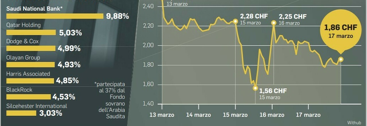 Credit Suisse, trovato l'accordo Ubs per l'acquisto: intesa da due miliardi