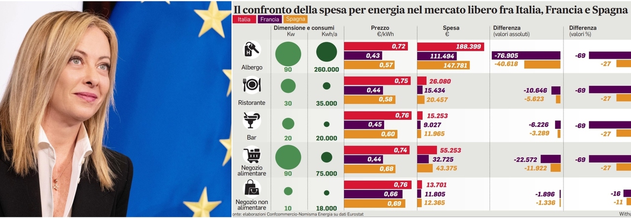 Bollette, piano italiano: tetto al prezzo nazionale e 10 miliardi di aiuti a famiglie e imprese. Meloni al debutto Ue